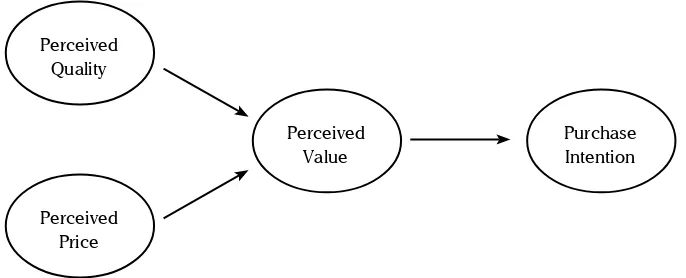 Figure 1. A Direct Link between Value and Purchase Intentions