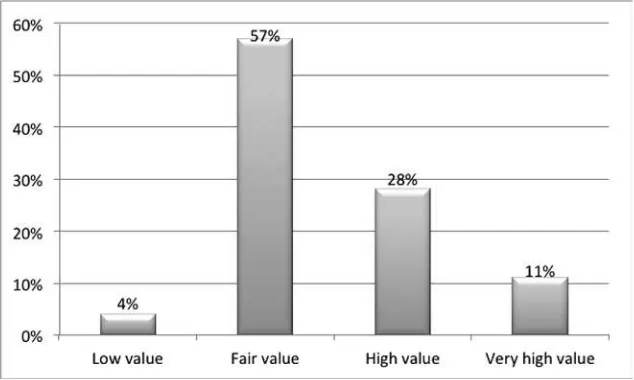 Figure 2. The Relationship between Customer Value 
