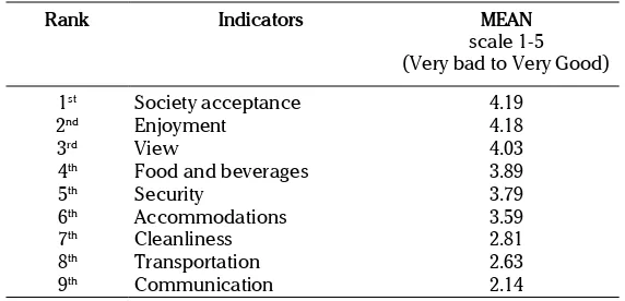 Table 2  MEAN of Indicators