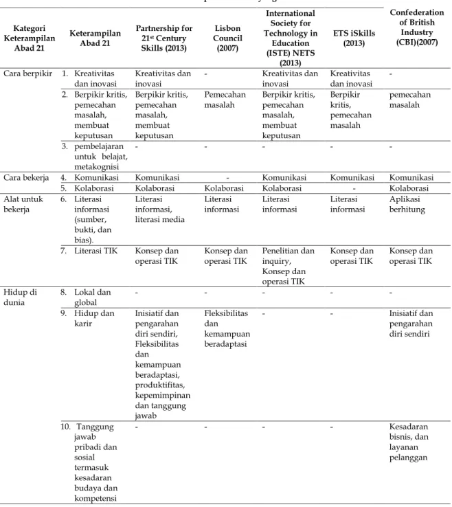 Tabel 1. Definisi dari Keterampilan Abad 21 (Suto, 2013) 