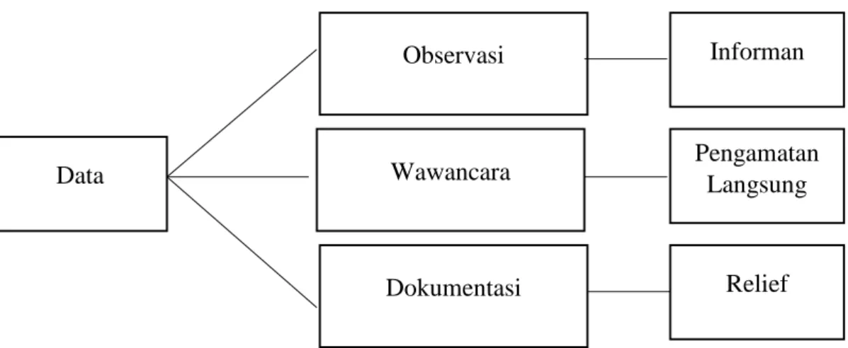 Gambar 3.2 Skema Alur Uji Validitas Data menggunakan Triangulasi Sumber  (Sumber : Sugiyono, 2010:424) 