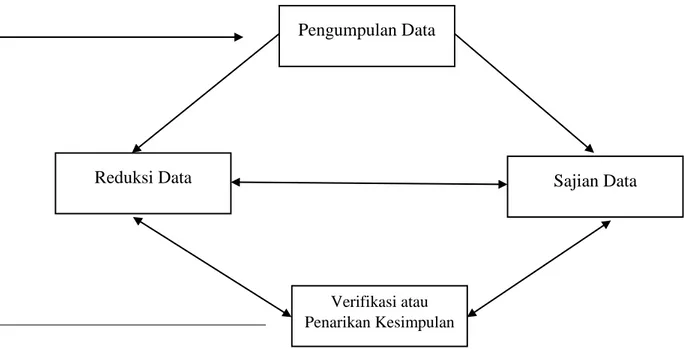 Gambar 3.3 Model Analisis Interaktif (Sumber : Sugiyono, 2010:431) 