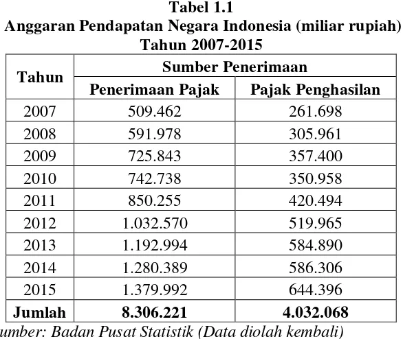 Tabel 1.1  Anggaran Pendapatan Negara Indonesia (miliar rupiah)  