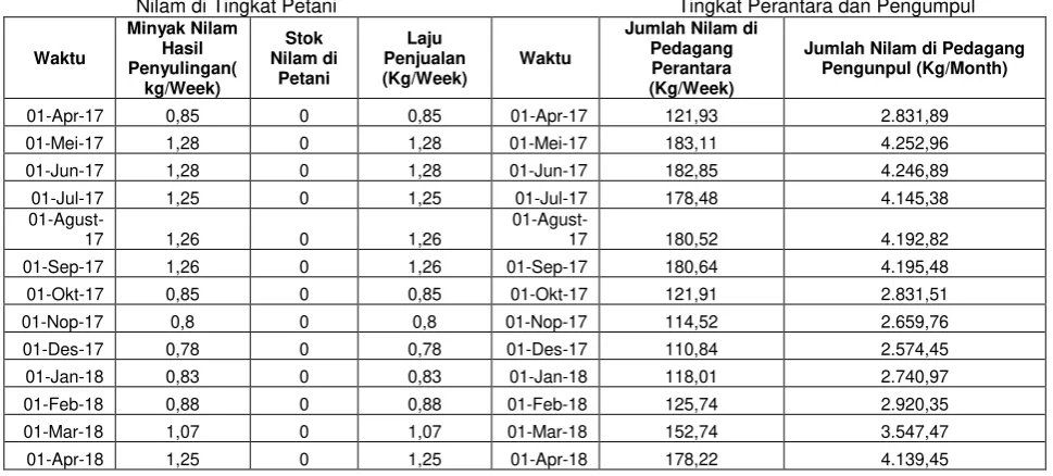 Tabel 5. Perhitungan Error dengan Metode MAPE 