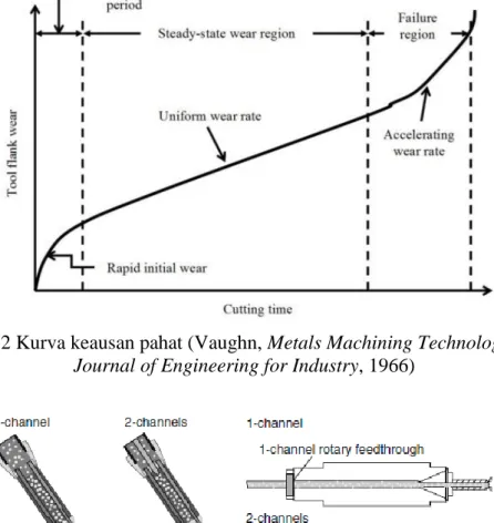 Gambar 1.3 Eksternal MQL supply dan Internal MQL supply (Klocke,  Manufacturing Processes 1, 2011) 