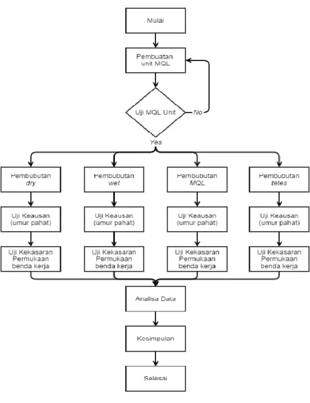 Gambar 2.5 Diagram alir penelitian 