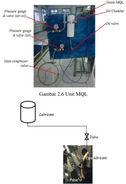 Gambar 2.6 Unit MQL 