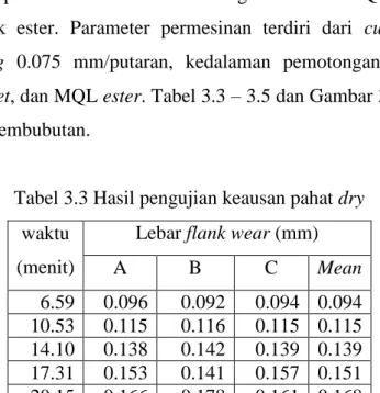 Tabel 3.2. Komposisi kimia AISI 1018 (ASM Handbook, 1990). 