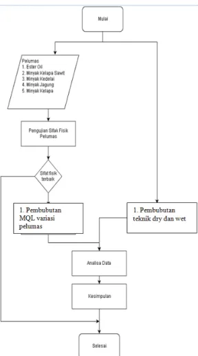 Gambar 2. Diagram alir penelitian.
