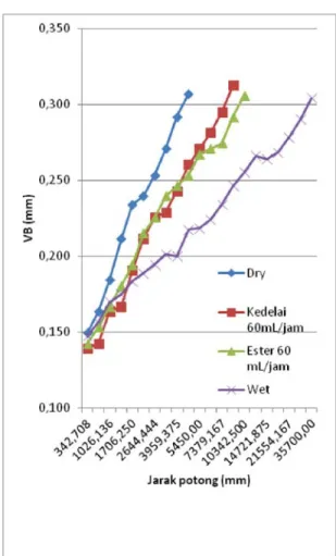 Gambar 3. Hasil pengujian keausan pahat dry, wet, MQL ester 60 mL/jam, dan MQL kedelai 60 mL/jam