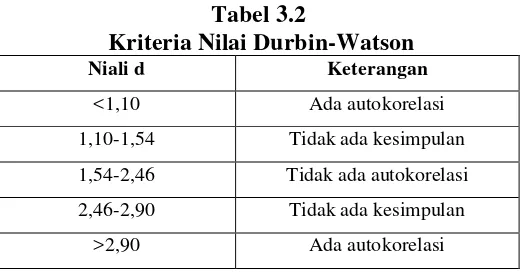 Tabel 3.2  Kriteria Nilai Durbin-Watson  