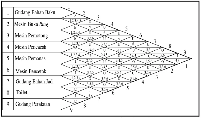Gambar 5. Activity Relationship Chart PT. Gemilang Artha Prima Lestari 