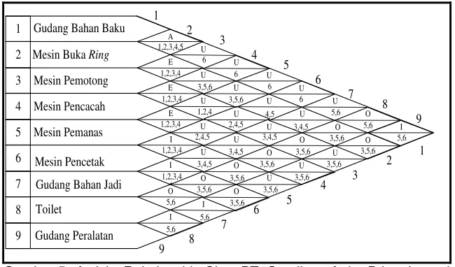 Gambar 5. Activity Relationship Chart PT. Gemilang Artha Prima Lestari 