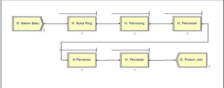 Gambar 8. Model Simulasi  Layout Terpilih 