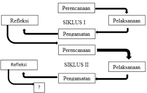Gambar 1 Model Penelitian Tindakan Kelas (Arikunto, 2006) 