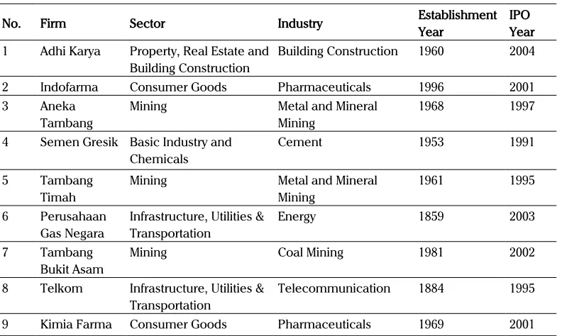 Table 1. State-owned enterprises in the final sample