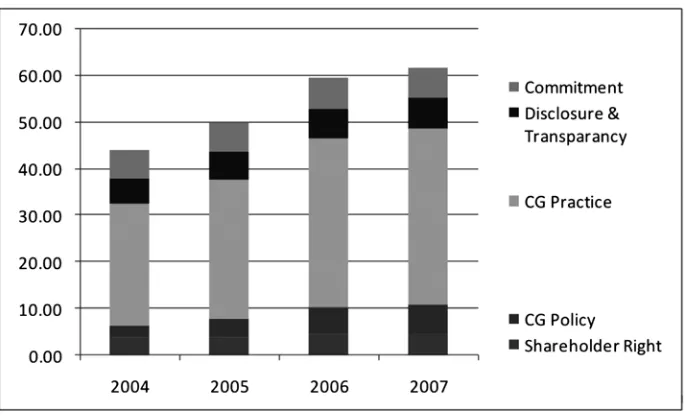 Figure 1. CG scores for the periods of 2004-2007