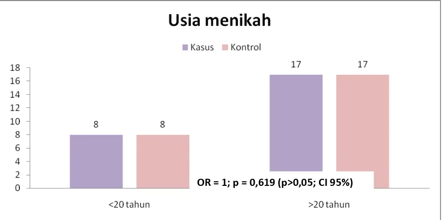 Grafik 4.1. Distribusi Kasus dan Kontrol Penderita Kanker Leher Rahim di RS H. Adam Malik Medan berdasarkan usia pertama kali melakukan aktivitas 