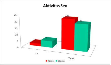 Grafik 4.4. Distribusi Responden Berdasarkan Jumlah Pasangan Seksual 