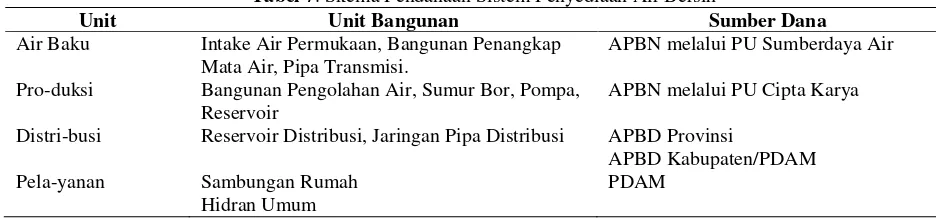 Tabel 7. Skema Pendanaan Sistem Penyediaan Air Bersih 