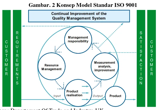 Gambar. 2 Konsep Model Standar ISO 9001 