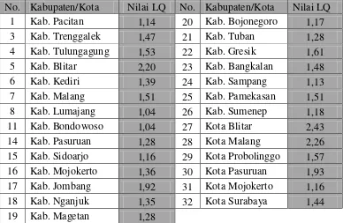 Tabel 8. Location Quotient Peternakan di Jawa Timur Periode 2010-2014 