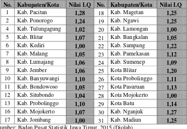 Tabel 10 menunjukkan bahwa hampir semua kawasan di Jawa Timur 