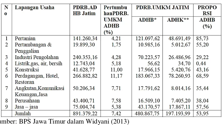 Tabel 3. Kontribusi UMKM di Jawa Timur Terhadap PDRB Tahun 