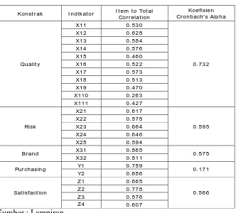 Tabel 4.4. Pengujian Reliability Consistency Internal 