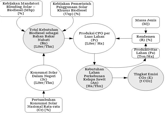 Gambar 4. Diagram Pengaruh (influence)antara Kebutuhan Biodiesel, Kebutuhan Lahan dan   Tingkat Emisi CO2 