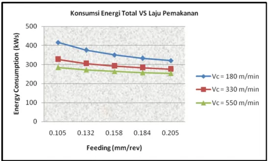 Gambar 2. Grafik hubungan konsumsi energi dan laju pemakanan 