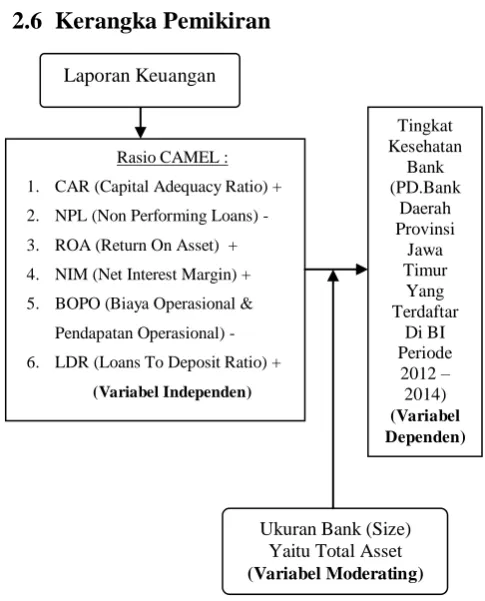 Gambar 1. Kerangka Pemikiran 