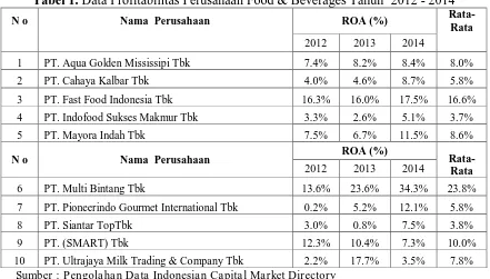 Tabel 1. Data Profitabilitas Perusahaan Food & Beverages Tahun  2012 - 2014 Rata-