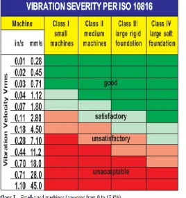 Gambar  1.  Diagram  Level  Getaran  Mesin  Per  ISO  10816 