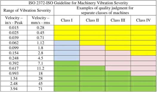 Tabel 1. ISO 2372 – ISO guideline for machinery vibration severity  ISO 2372-ISO Guideline for Machinery Vibration Severity  Range of Vibration Severity  Examples of quality judgment for 