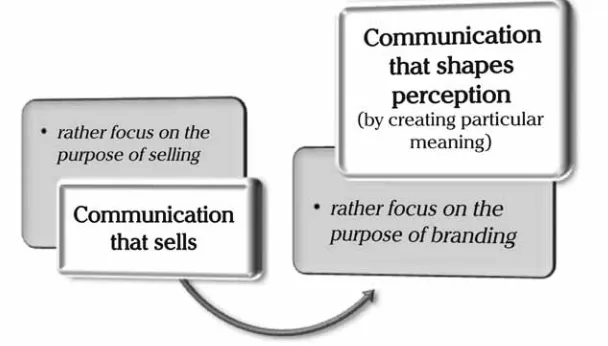 Figure 1. Redefinition of advertising in the communication perspective (Source: Wijaya, 2011)