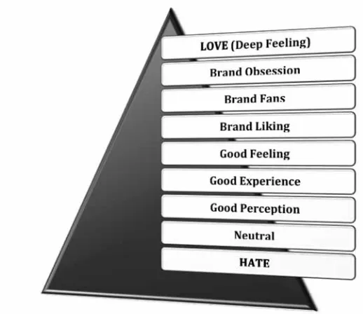 Figure 6. The Pyramid of Love towards Brand(Source: Wijaya, 2011)