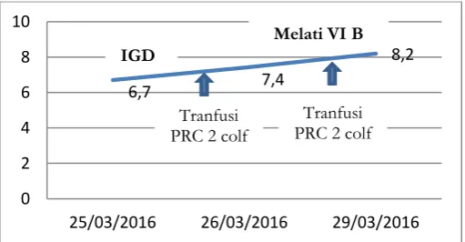 Grafik 1.1 Perkembangan Kadar Hemoglobin (Hb) 