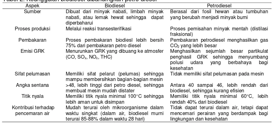 Tabel 1. Konsumsi bahan bakar solar dan  dan minyak diesel Indonesia [12] 