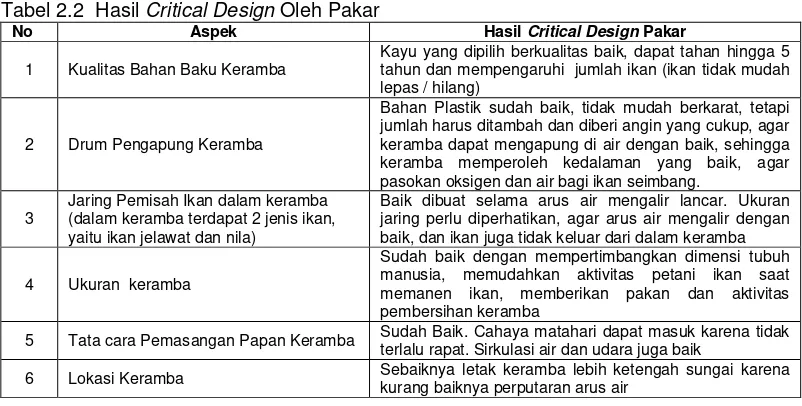 Tabel 2.2  Hasil Critical Design Oleh Pakar 