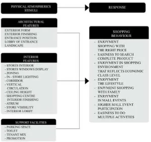 Table 1. Shopping Center Life Cycle