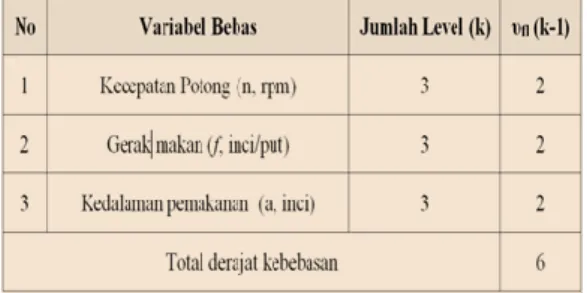 Tabel 3. Variabel bebas dan pengaturan  level 