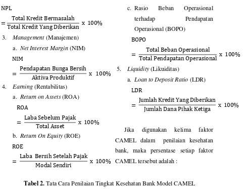 Tabel 2. Tata Cara Penilaian Tingkat Kesehatan Bank Model CAMEL