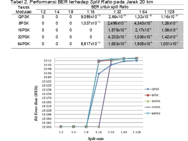 Tabel 2. Performansi BER terhadap Split Ratio pada Jarak 20 km 