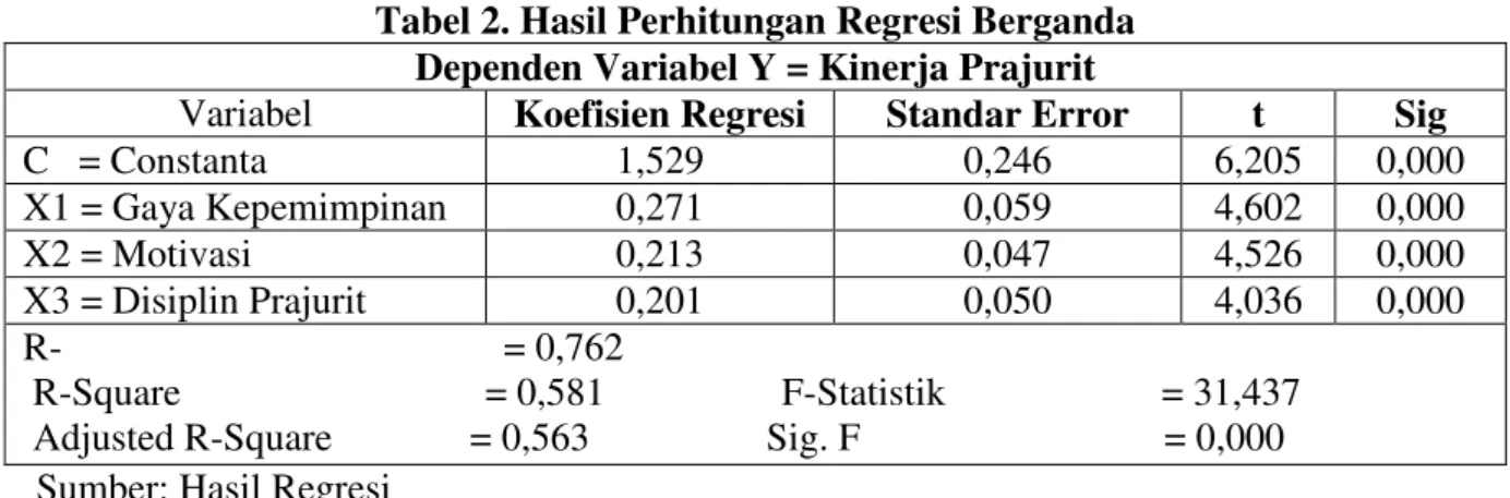 Tabel 2. Hasil Perhitungan Regresi Berganda  Dependen Variabel Y = Kinerja Prajurit 