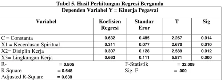 Tabel 5. Hasil Perhitungan Regresi Berganda  Dependen Variabel Y = Kinerja Pegawai 