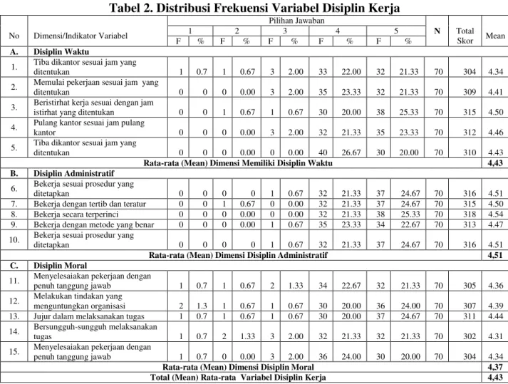 Tabel 2. Distribusi Frekuensi Variabel Disiplin Kerja  No  Dimensi/Indikator Variabel  Pilihan Jawaban  N  Total  Skor  Mean 1 2 3 4 5  F  %  F  %  F  %  F  %  F  %  A