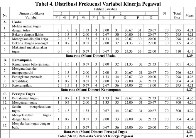 Tabel 4. Distribusi Frekuensi Variabel Kinerja Pegawai  No  Dimensi/Indikator  Variabel  Pilihan Jawaban  N  Total Skor  Mean 5 4 3 2 1  F  %  F  %  F  %  F  %  F  %  A