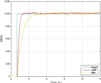 Gambar 7. Grafik respon keluaran motor DC menggunakan pengaturan LQR dan PID 