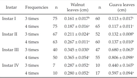 Figure 2. Mortality percentage of  �������� ����������� ���� � � ������ ��� � � ������ �����������A